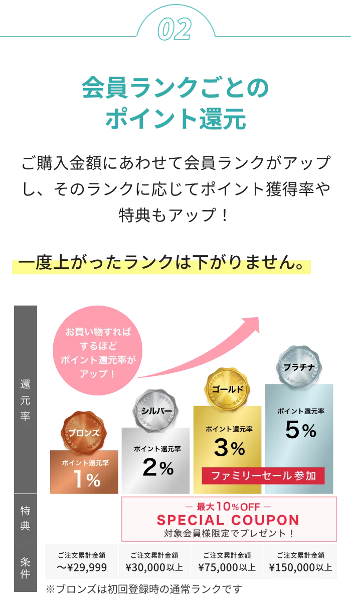 会員ランクごとのポイント還元 ご購入金額にあわせて会員ランクがアップし、そのランクに応じてポイント獲得率や特典もアップ！